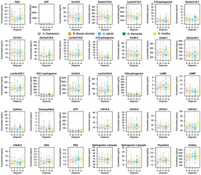 A Data Science-Based Analysis Points at Distinct Patterns of Lipid Mediator Plasma Concentrations in Patients With Dementia